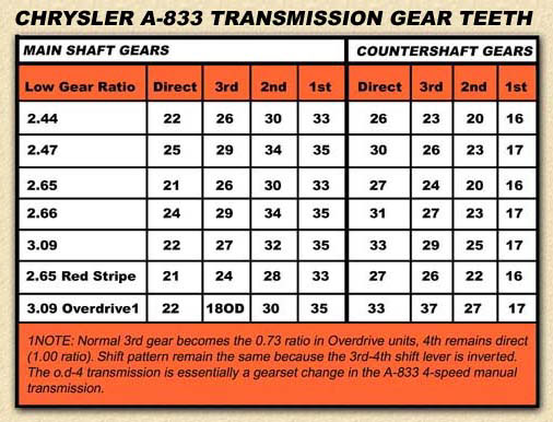 Dodge Speedometer Gear Chart