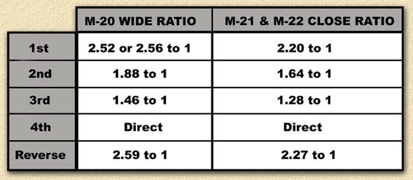 Muncie Speedometer Gear Chart