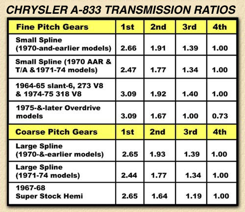 Mopar Speedometer Gear Chart